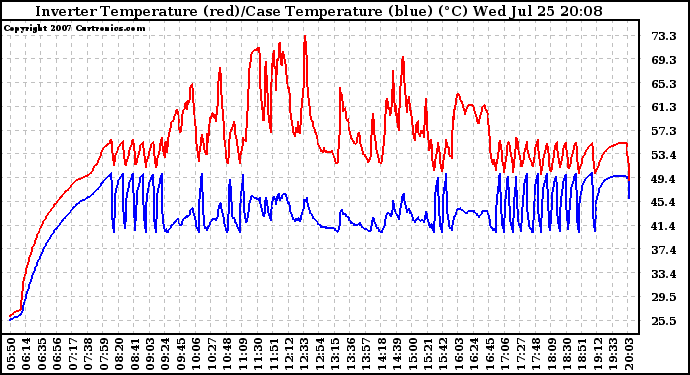 Solar PV/Inverter Performance Inverter Operating Temperature