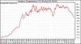 Solar PV/Inverter Performance Outdoor Temperature