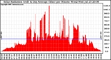 Solar PV/Inverter Performance Solar Radiation & Day Average per Minute