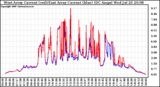 Solar PV/Inverter Performance Photovoltaic Panel Current Output