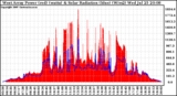 Solar PV/Inverter Performance West Array Power Output & Solar Radiation