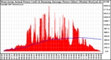 Solar PV/Inverter Performance West Array Actual & Running Average Power Output