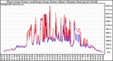 Solar PV/Inverter Performance Photovoltaic Panel Power Output