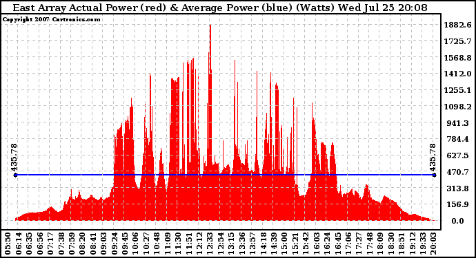 Solar PV/Inverter Performance East Array Actual & Average Power Output