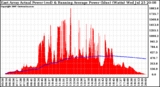 Solar PV/Inverter Performance East Array Actual & Running Average Power Output