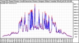 Solar PV/Inverter Performance PV Panel Power Output & Inverter Power Output