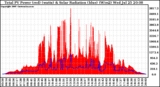 Solar PV/Inverter Performance Total PV Panel Power Output & Solar Radiation