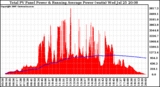 Solar PV/Inverter Performance Total PV Panel & Running Average Power Output