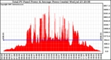 Solar PV/Inverter Performance Total PV Panel Power Output