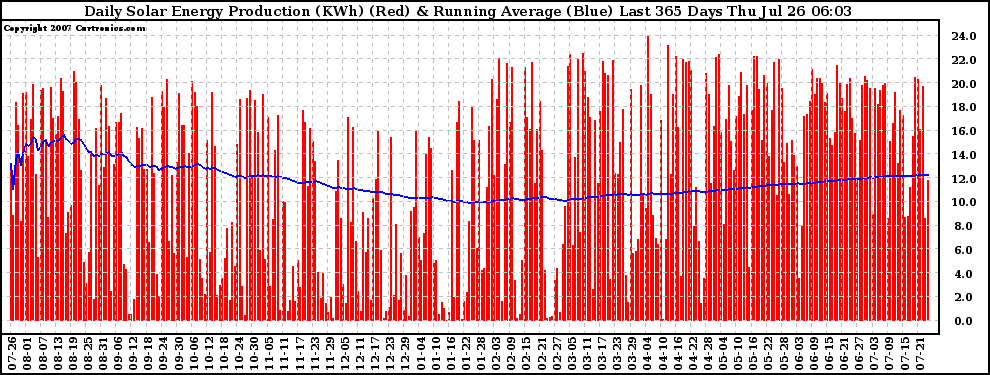 Solar PV/Inverter Performance Daily Solar Energy Production Running Average Last 365 Days