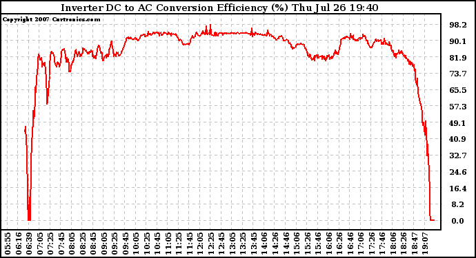 Solar PV/Inverter Performance Inverter DC to AC Conversion Efficiency