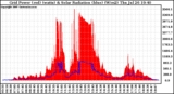 Solar PV/Inverter Performance Grid Power & Solar Radiation