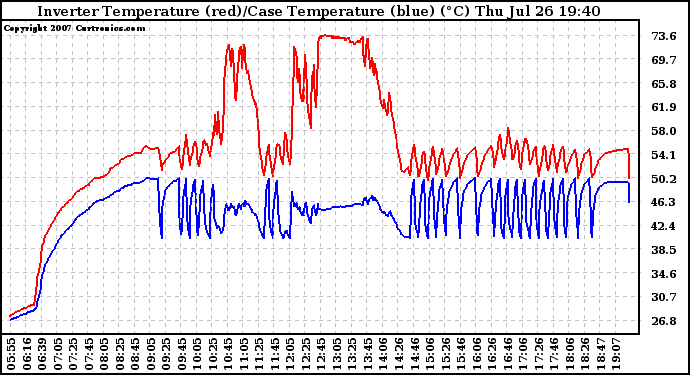 Solar PV/Inverter Performance Inverter Operating Temperature