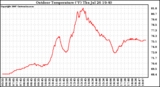 Solar PV/Inverter Performance Outdoor Temperature