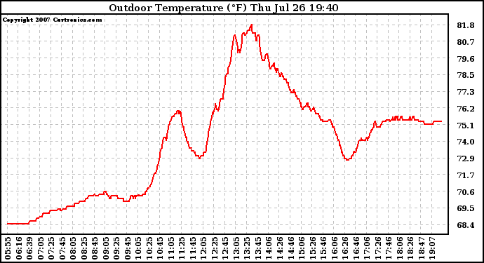 Solar PV/Inverter Performance Outdoor Temperature