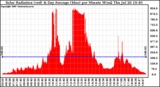 Solar PV/Inverter Performance Solar Radiation & Day Average per Minute