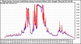 Solar PV/Inverter Performance Photovoltaic Panel Current Output