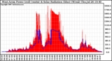 Solar PV/Inverter Performance West Array Power Output & Solar Radiation