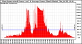 Solar PV/Inverter Performance West Array Actual & Average Power Output