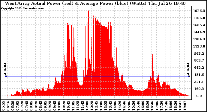 Solar PV/Inverter Performance West Array Actual & Average Power Output