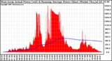 Solar PV/Inverter Performance West Array Actual & Running Average Power Output