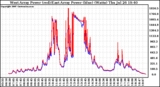 Solar PV/Inverter Performance Photovoltaic Panel Power Output