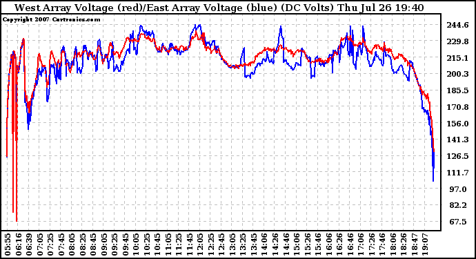 Solar PV/Inverter Performance Photovoltaic Panel Voltage Output