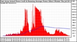 Solar PV/Inverter Performance East Array Actual & Running Average Power Output