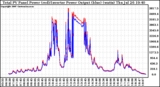 Solar PV/Inverter Performance PV Panel Power Output & Inverter Power Output