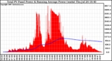 Solar PV/Inverter Performance Total PV Panel & Running Average Power Output