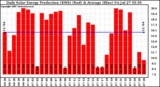 Solar PV/Inverter Performance Daily Solar Energy Production