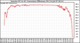 Solar PV/Inverter Performance Inverter DC to AC Conversion Efficiency