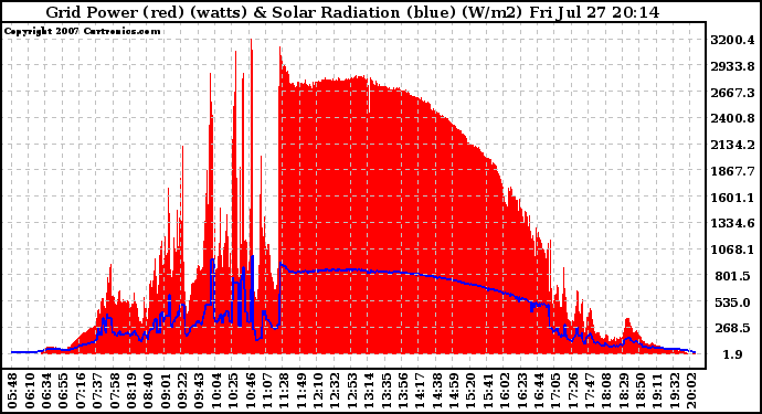 Solar PV/Inverter Performance Grid Power & Solar Radiation