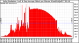 Solar PV/Inverter Performance Solar Radiation & Day Average per Minute