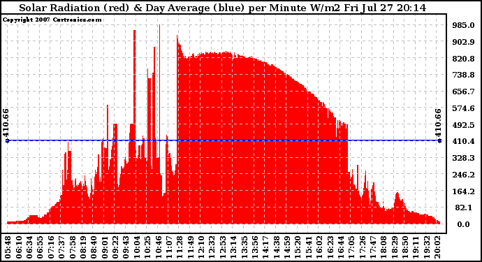 Solar PV/Inverter Performance Solar Radiation & Day Average per Minute