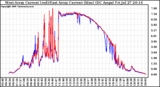 Solar PV/Inverter Performance Photovoltaic Panel Current Output