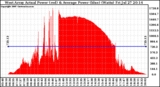 Solar PV/Inverter Performance West Array Actual & Average Power Output