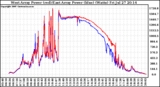 Solar PV/Inverter Performance Photovoltaic Panel Power Output