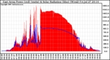 Solar PV/Inverter Performance East Array Power Output & Solar Radiation