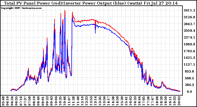 Solar PV/Inverter Performance PV Panel Power Output & Inverter Power Output