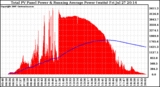 Solar PV/Inverter Performance Total PV Panel & Running Average Power Output