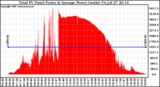 Solar PV/Inverter Performance Total PV Panel Power Output