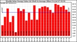 Solar PV/Inverter Performance Weekly Solar Energy Production Value