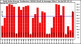 Solar PV/Inverter Performance Daily Solar Energy Production