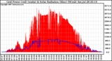 Solar PV/Inverter Performance Grid Power & Solar Radiation