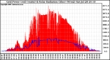 Solar PV/Inverter Performance Grid Power & Solar Radiation