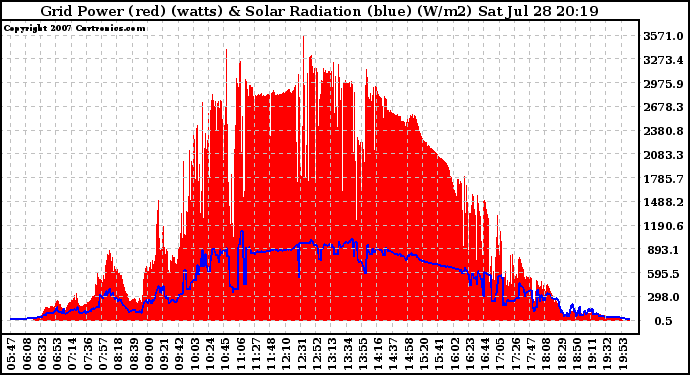 Solar PV/Inverter Performance Grid Power & Solar Radiation