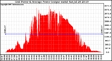 Solar PV/Inverter Performance Inverter Power Output