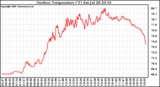 Solar PV/Inverter Performance Outdoor Temperature