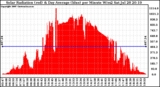 Solar PV/Inverter Performance Solar Radiation & Day Average per Minute